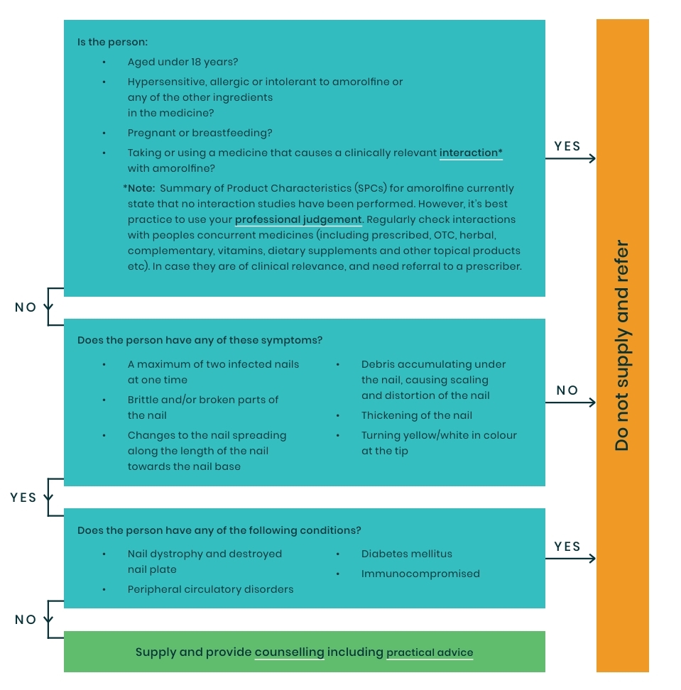 Flow chart depicting the decision making process for prescribing amorolfine