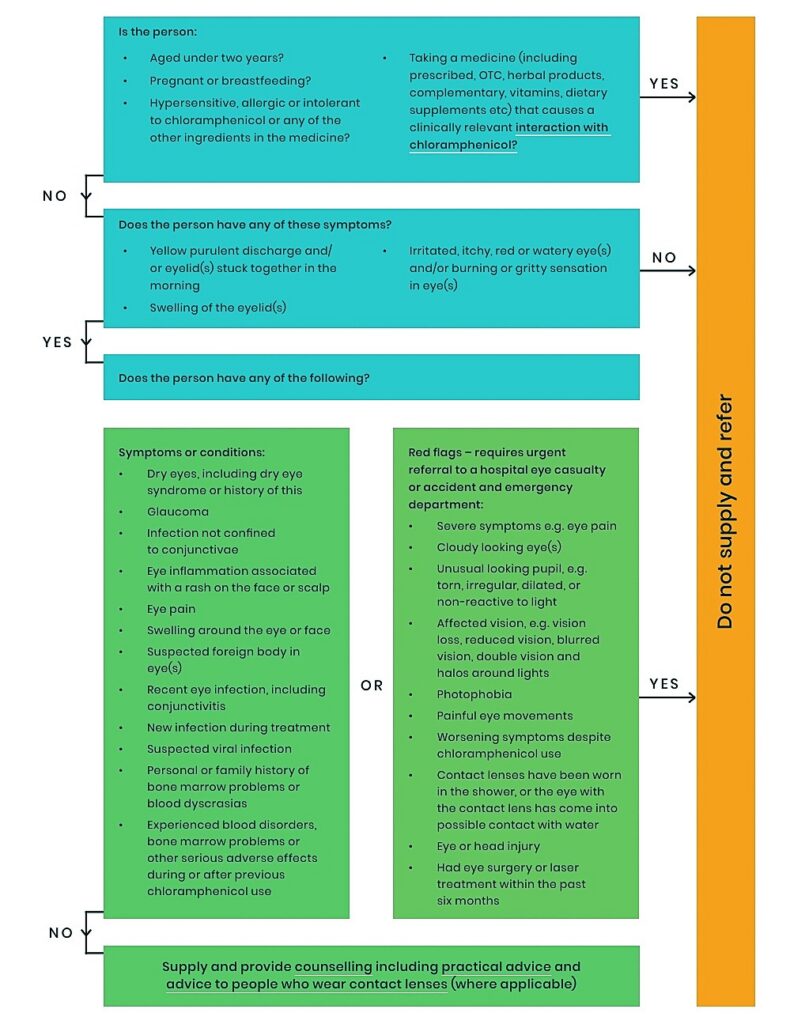 A coloured flowchart depicting the decision making process for prescribing chloramphenicol flowchart