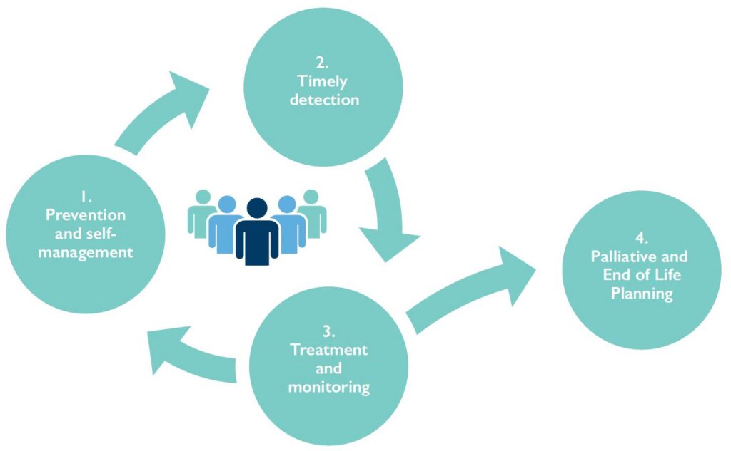 1. Prevention and self-management
2. Timely detection
3. Treatment and monitoring
4. Palliative and End of Life Planning
