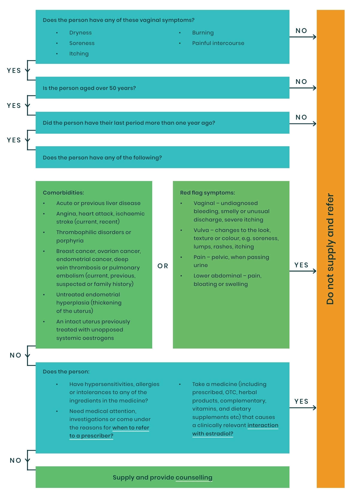 A coloured flowchart describing the decision-making process for prescribing Oestradiol