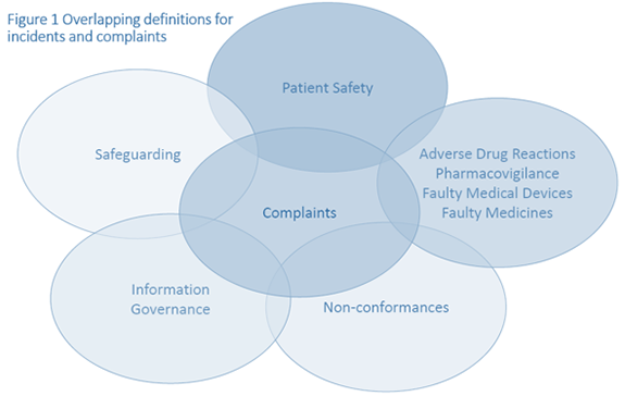 Concentric circles read 'complaints' in the middle surrounded by 'patient safety', 'adverse drug reactions, pharmacovigilance, faulty medical devices, and faulty medicines', non-conformances', 'information governance', and 'safeguarding'.