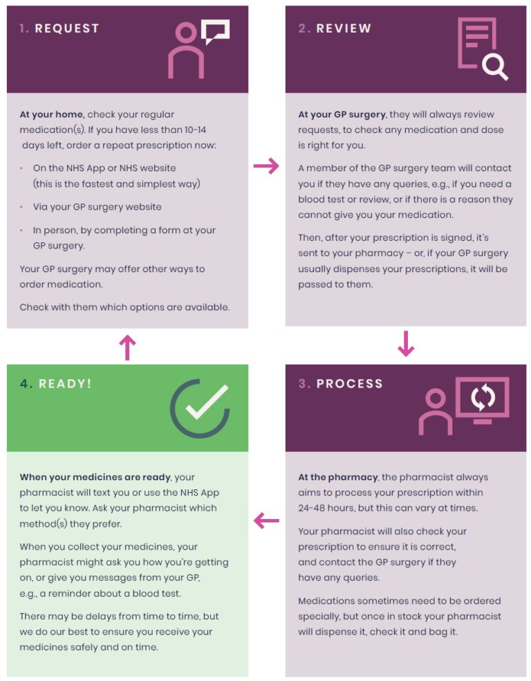 Repeat Use Repeat Prescribing Toolkit - Royal College of Pharmacy