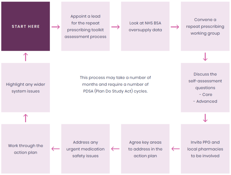 Repeat Practcal Repeat Prescribing Toolkit - Royal College of Pharmacy