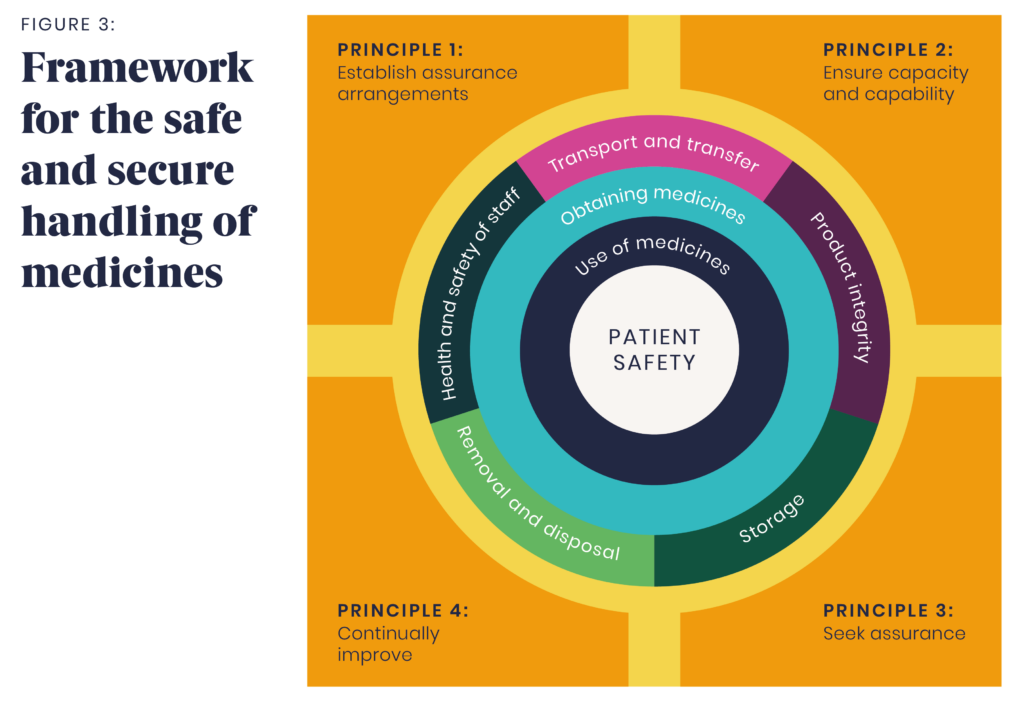 Figure 3. Framework for the safe and secure handling of medicines. A circular diagram with the words patient safety in the centre, a ring around that says use of medicines, a second ring reads obtaining medicines, and the third with five points: health and safety of staff, transport and transfer, product integrity, storage, and removal and disposal. The four principles are in each corner.