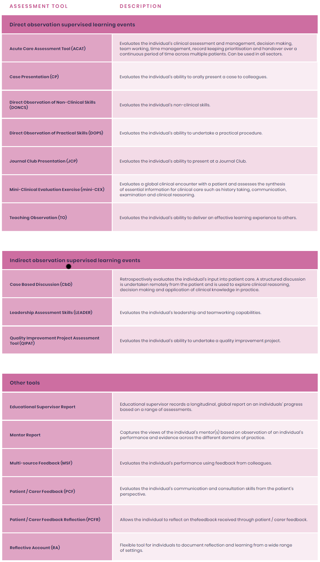 Summary of the SLE tools