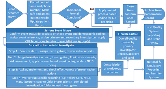 Event becomes known. Record contact name and phone number. Make safe and assess patient needs. Update patient record. Is it an incident or a formal complaint?