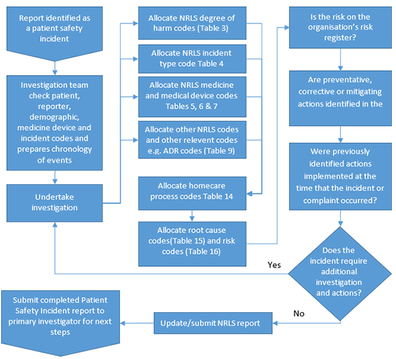 Flowchart demonstrating the process flow for coding and managing patient safety incidents. When a report is identified as a patient safety incident, the investigations team will check the patient, reporter, demographic, medicine device and incident codes and prepare chronology of events, then undertake an investigation. To do this, allocate NRLS degree of harm codes (table 3), NRLS incident type code 4 (table 4), NRLS medicine and medicinal device codes (tables 5, 6, and 7), and other relevant codes, e.g., ADR codes (table 9). From there, allocate homecare process codes (table 14), root cause codes (table 15) and risk codes (table 16). Assess if the risk is on the organisation's risk register, is preventative, corrective, or if mitigating actions have been identified. Ask if these actions were implemented at the time the incident or complain occurred, and determine if the incident requires additional investigation or action. If it does, undertake an investigation and follow the previous procedure. If it doesn't. update or submit the NRLS report and submit a completed patient safety incident report to the primary investigator for next steps.