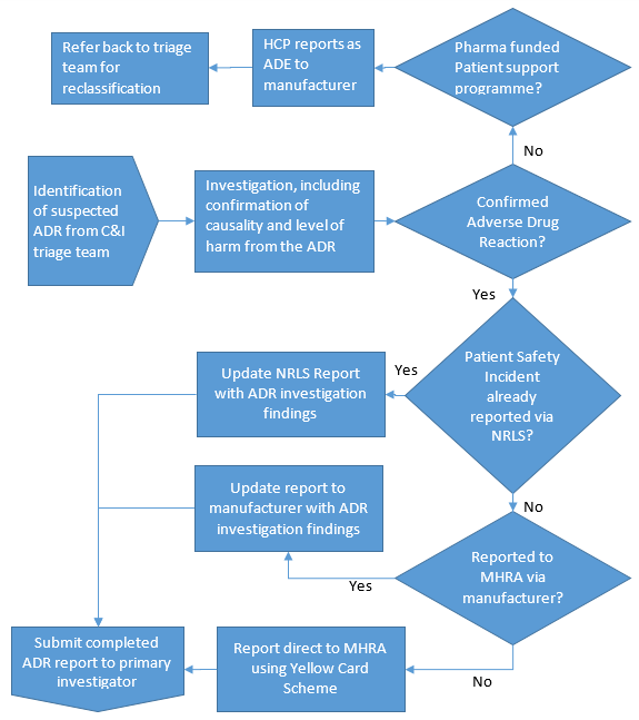 Identification of suspected ADR from C&I triage team. An investigation then takes place, including confirmation of causality and level of harm from the ADR. If it is not a confirmed adverse drug reaction, is it a pharma=funded patient support programme? The HCP should report as and ADE to the manufacturer and then refer back to the triage team for reclassification. If it is an adverse drug reaction, has the patient safety incident already been reported via NRLS? if it has, update the NRLS report with the ADR investigation findings and submit the ADR report to the primary investigator. If it hasn't already been reported, question if it's been reported to the MHRA via the manufacturer. If it has, update the report to the manufacturer with ADR investigation findings and submit completed ADR report to the primary investigator. If it wasn't reported to the MHRA, report it directly using the Yellow Card scheme and then submit a completed ADR report to the primary investigator.