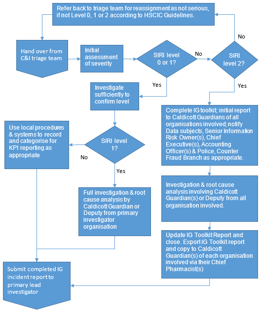 Hand over from C&I triage team and assess of severity. Is it a SIRI level 0 or 1? If not, is it SIRI level 2? If not, refer back to triage team for reassignment as not serious, if not Level 0, 1 or 2 according to HSCIC Guidelines. If it is a SIRI level 0 or 1, investigate sufficiently to confirm level. If it is a SIRI level 1 do a full investigation and root cause analysis by Caldicott Guardian or deputy from primary investigator organisation, then submit completed IG incident report to primary lead investigator. If it isn't a SIRI level 1, use local procedures and systems to record and categorise for KPI reporting as appropriate, then submit completed IG incident report to primary lead investigator. If it is a SIRI level 2, complete IG Toolkit, initial report to Caldicott Guardians of all organisations involved, notify data subjects, senior information risk owner (SIRO), chief executive(s), accounting officer(s) and police, and the counter fraud branch as appropriate. Then, investigate and perform a root cause analysis involving Caldicott Guardian(s) or deputy from all organisations involved. Then update IG toolkit report and close. Export IG Toolkit report and copy to Caldicott Guardian(s) of each organisation involved via their Chief Pharmacist(s). Finally, submit completed IG incident report to the primary lead investigator.