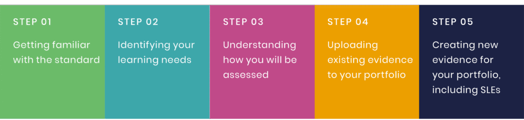 Figure of five steps to credentialing
