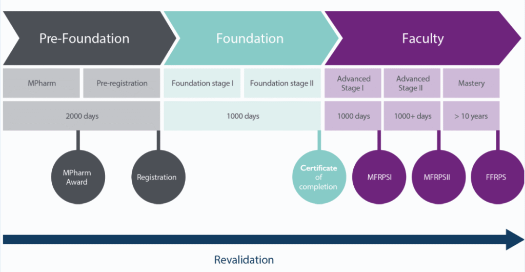 Pharmacist Careers Roadmap