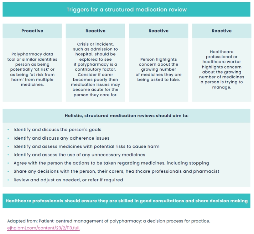 Triggers for a structured medication review