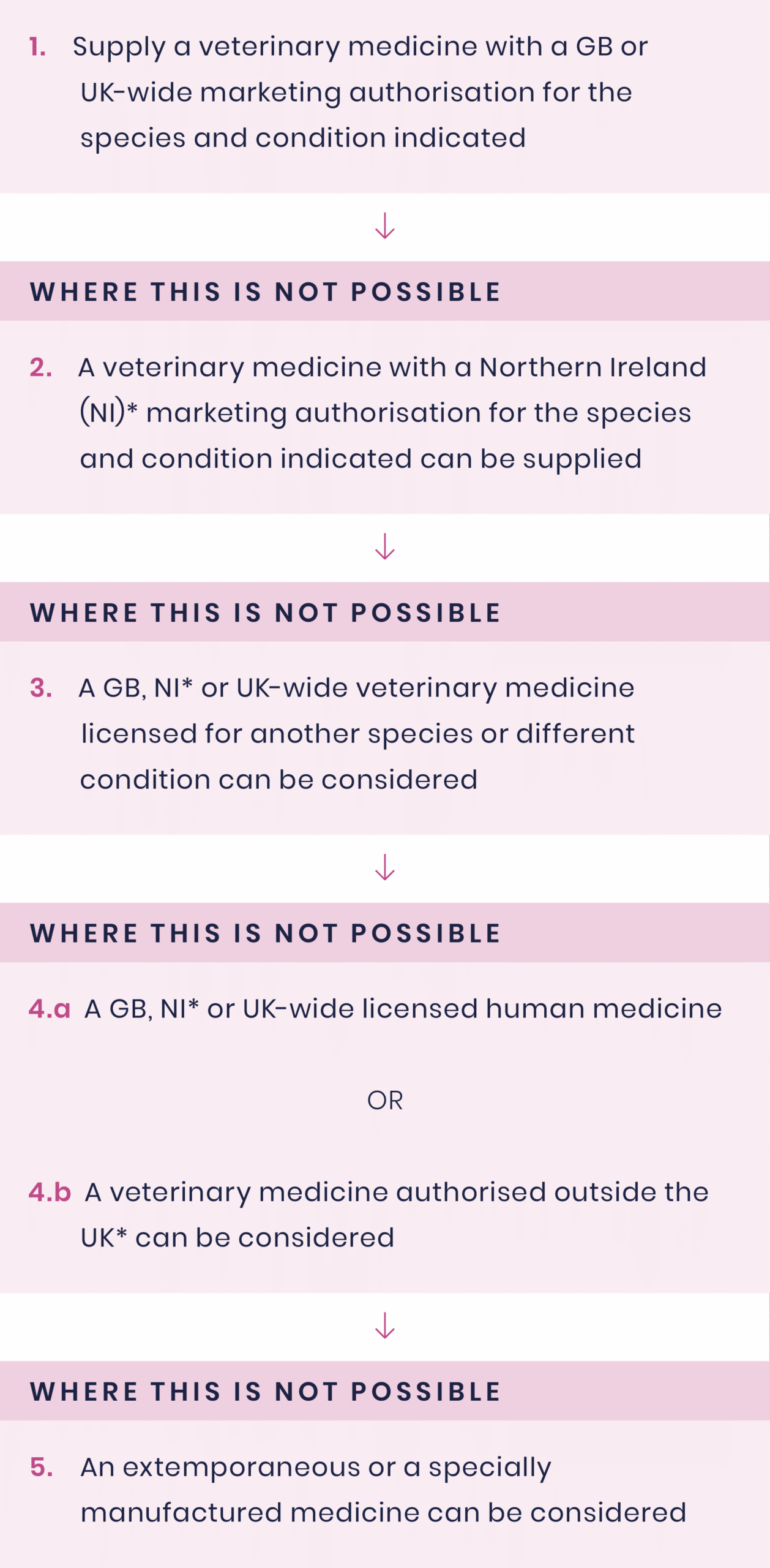 An illustrated graphic of the veterinary cascade that pharmacists should follow.