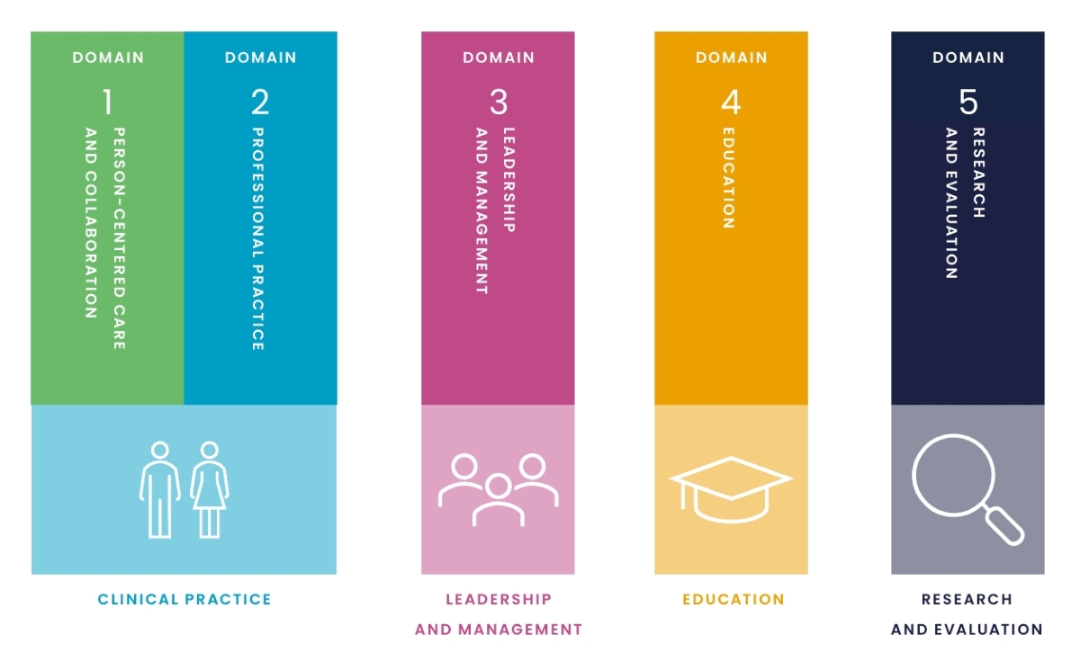 A multicoloured diagram showing the 5 domains of the enhanced curriculum