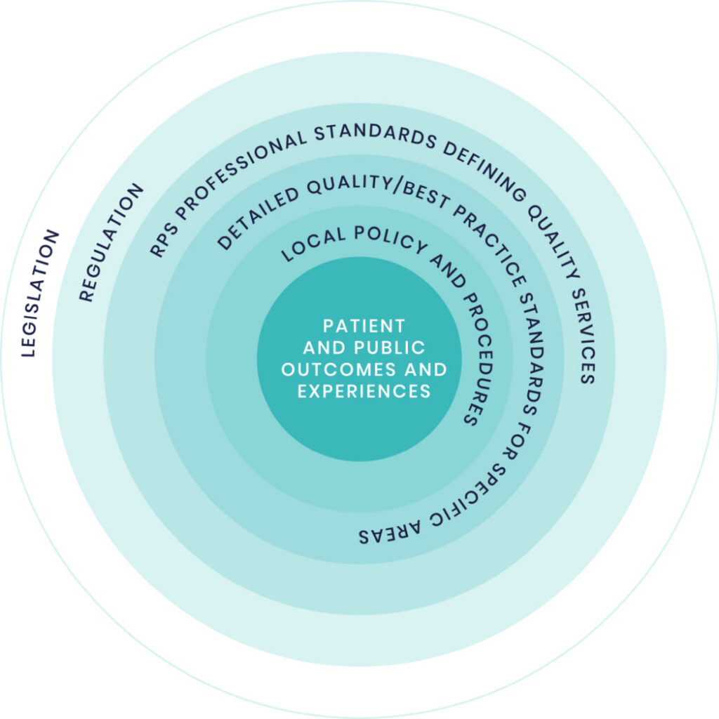 A series of cyan concentric circles detailing where our professional standards are employed