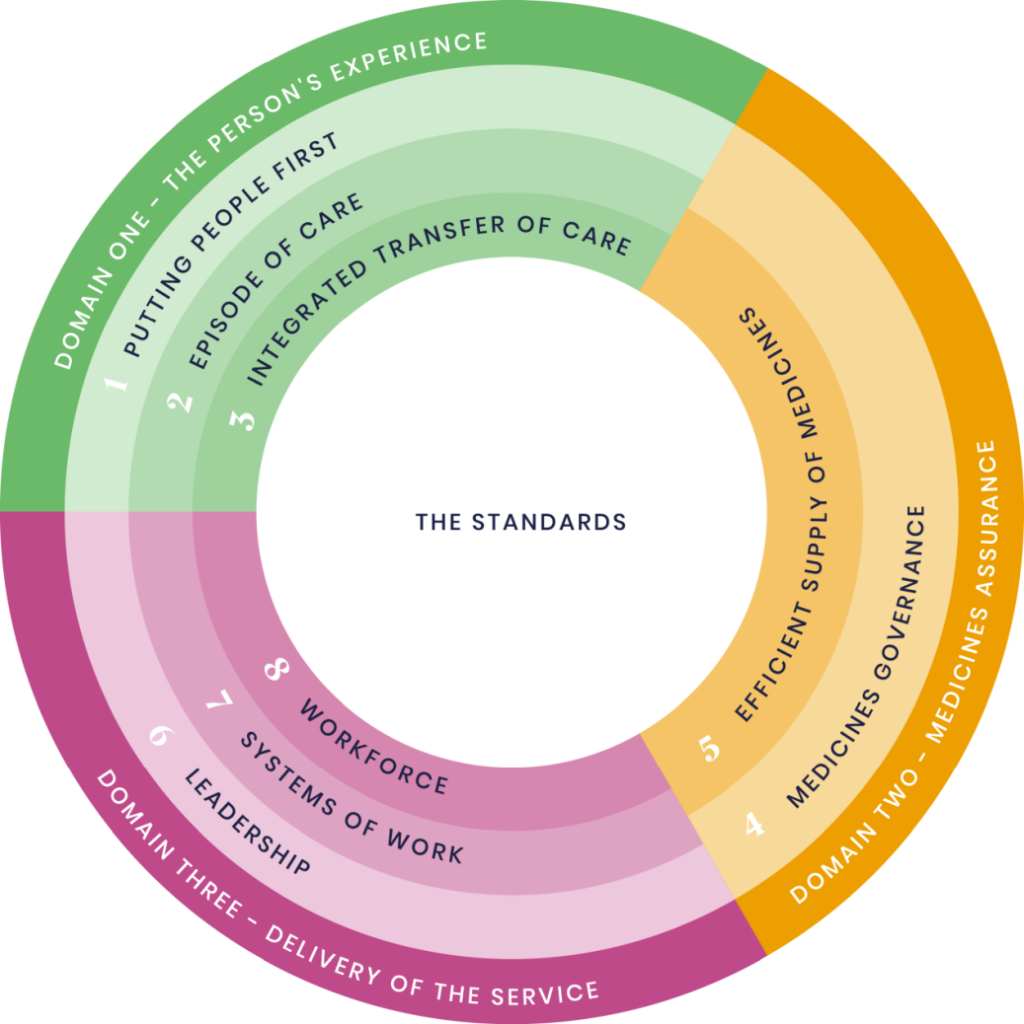 A series of multi-coloured concentric circles divided into thirds illustrating how the professional standards for hospital pharmacy services are classified