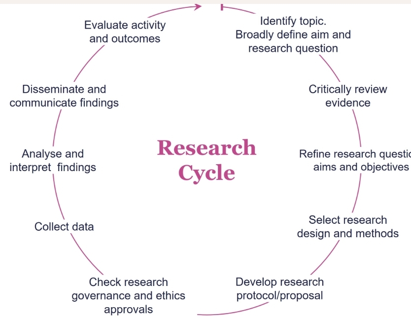 A diagram demonstrating the typical research cycle.