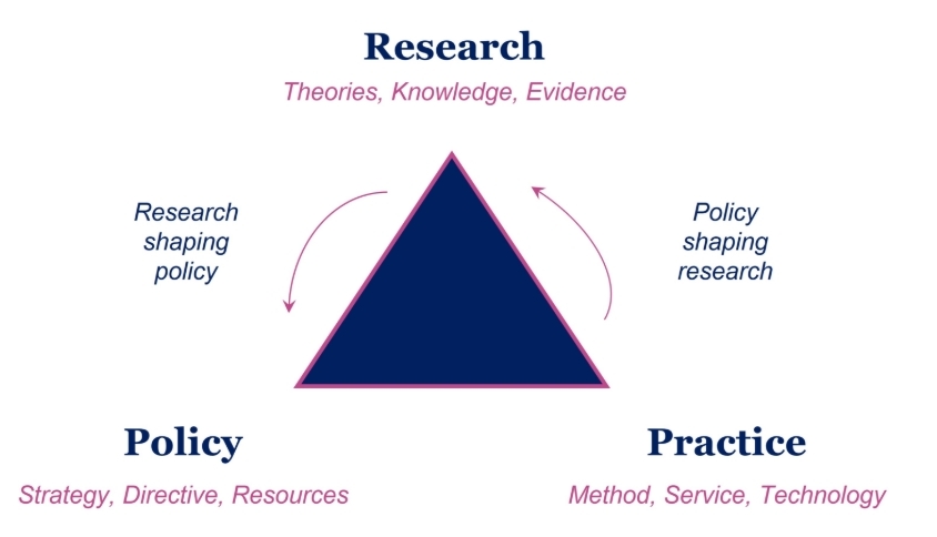 A diagram demonstrating the potential benefits of research on policy and practice.