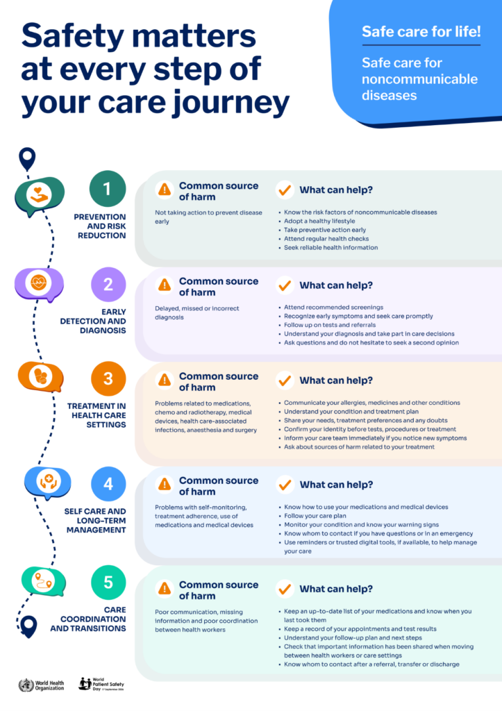 Poster showing the patient care journey for noncommunicable diseases